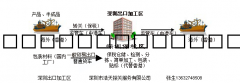 深圳保税区货物包装，转口货物保税区包装-保税