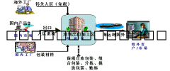 货物出口保税区包装-保税区包装|深圳保税区仓库