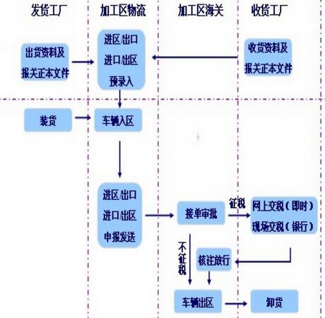 出口加工区处理出口货物退运返修的方案