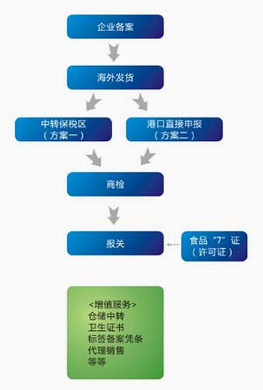 保税区做退运维修的优势