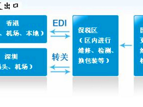 浩天报关仓储配送业务的优势