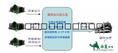 来料加工贸易企业国内转厂采购流程-保税区包装