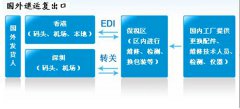 出口退运维修的情况
