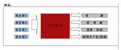 坪山保税区的主要业务