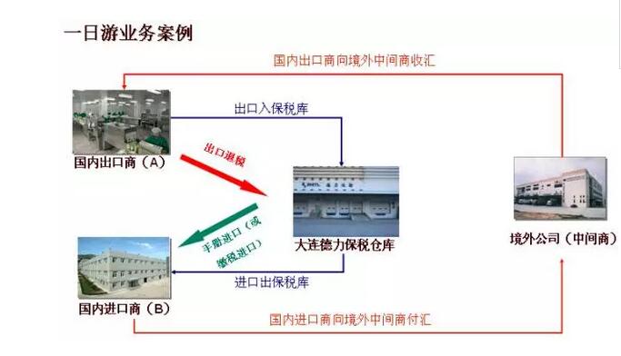 保税区仓库的类型