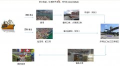 深圳保税区一日游流程