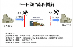 一日游为国内企业带来的意义